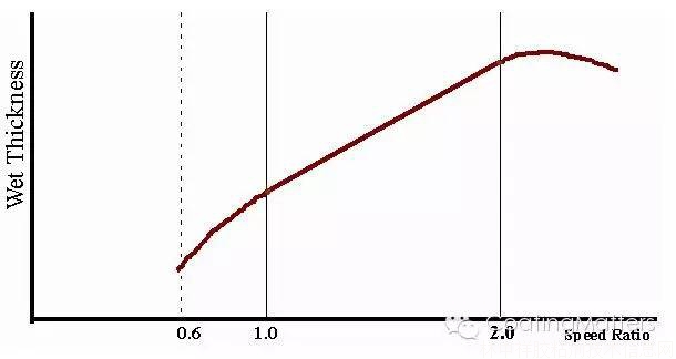 微凹辊涂布量的微调整方法